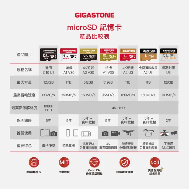 【GIGASTONE 立達】Gaming Plus microSDHC UHS-Ⅰ U1 A1 32GB遊戲專用記憶卡-5入組(支援Switch/GoPro)