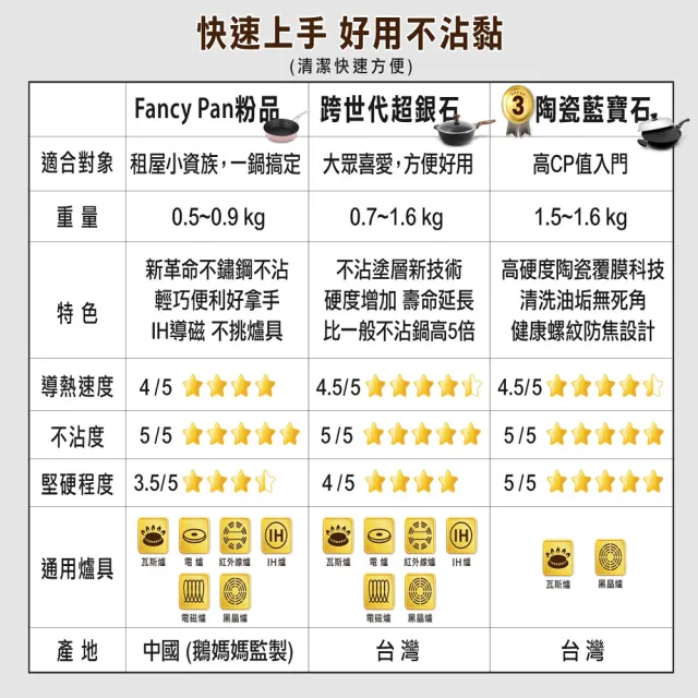 【美國MotherGoose 鵝媽媽】晶鑽輕量節能航太合金物理不沾鍋/炒鍋30cm