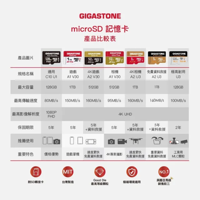 【GIGASTONE 立達】Camera Pro MAX microSDXC UHS-Ⅰ U3 A2 4K 256GB攝影高速記憶卡(支援GoPro/DJI)