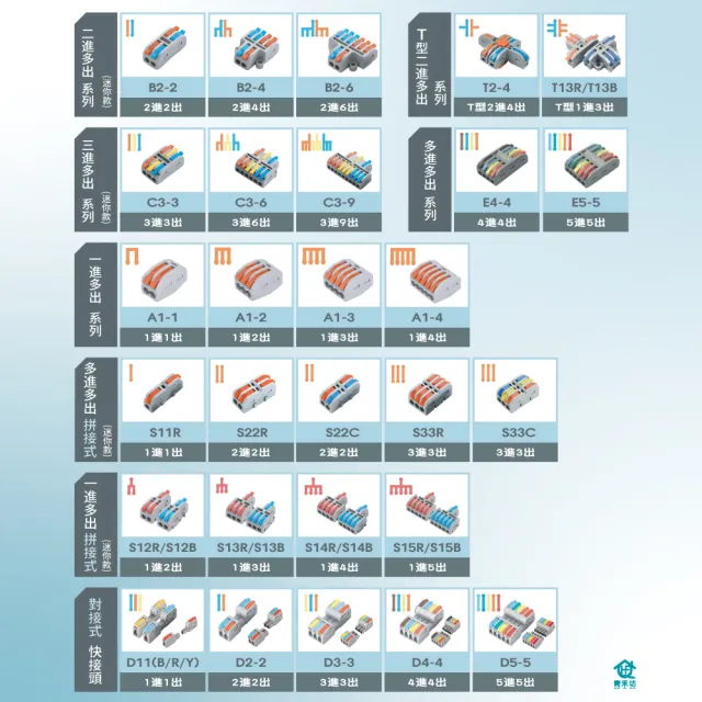 【青禾坊】拼接式 1進1出S11R/S11B/S11Y快速接頭-50入(接線端子/快接端子/電火布/絕緣膠帶/快速配線)