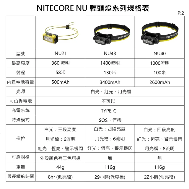 【NITECORE】電筒王 NU33(700流明 全金屬防水頭燈 三光源 輕量化頭燈)