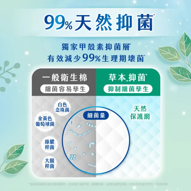 【Kotex 靠得住】草本抑菌淨化加強版衛生棉 日用 23cm 12片x12包 / 夜用 28cm 11片x12包(草本抑菌EX)