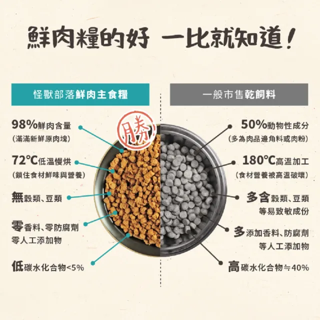 【怪獸部落】98%慢烘乾燥鮮肉主食糧250g(貓咪主食)