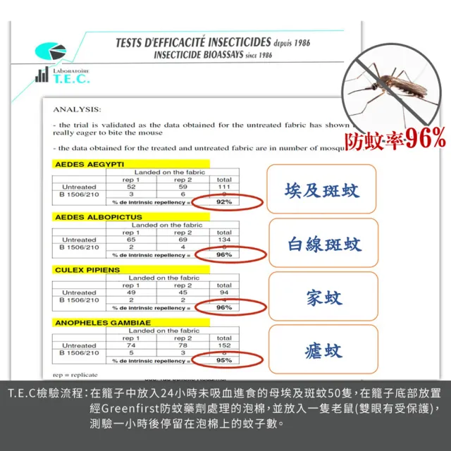 【LooCa】7cm全護植物防蹣床墊-搭吸濕排汗表布(單大3.5尺★限量出清-范倫鐵諾系列)