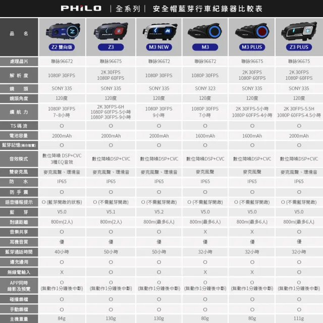 【Philo 飛樂】廠 M3NEW  錄影+藍芽耳機雙合一機種  安全帽藍芽耳機 行車紀錄器(9小時錄影續航  贈64G)