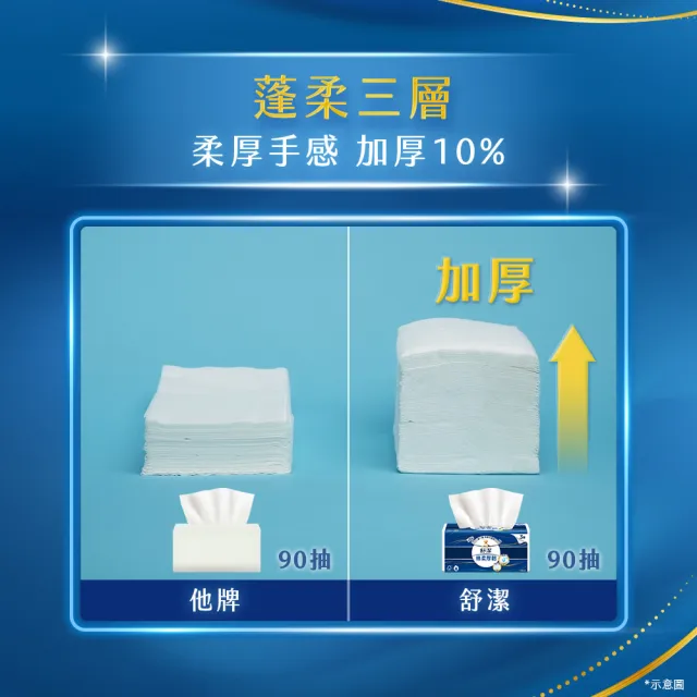 【Kleenex 舒潔】棉柔厚韌三層抽取衛生紙 110抽x30包/箱(三層衛生紙)