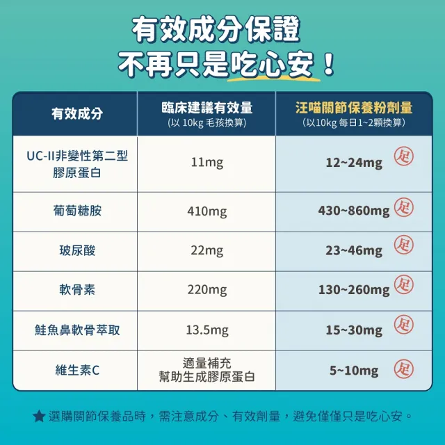 【汪喵星球】汪喵UCII關節保養粉（日常保養配方）35顆(犬貓保健)