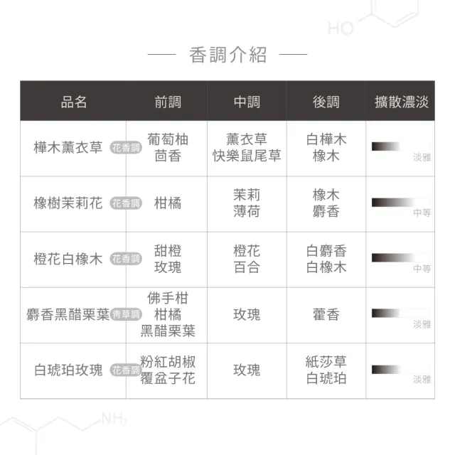 【hoi!LAB】實驗室香氛 精油擴香補充包300ml 橙花白橡木(多款味道可選)