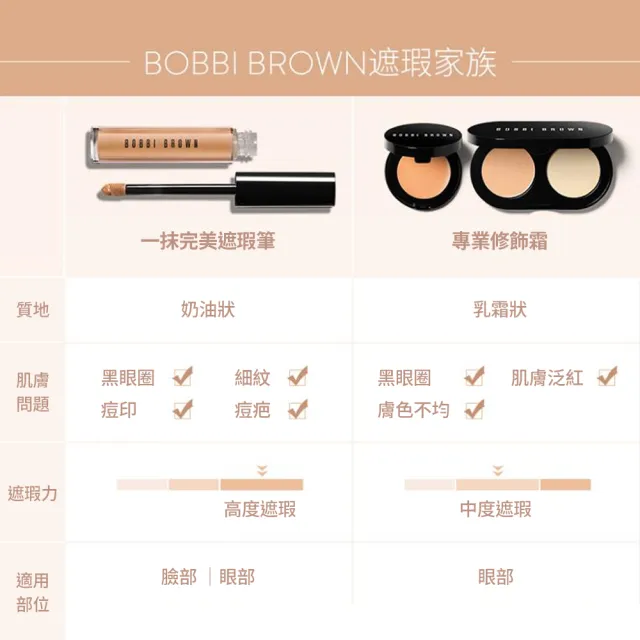 【Bobbi Brown 芭比波朗】專業修飾霜1.4g(完美校色黑眼圈/遮瑕)