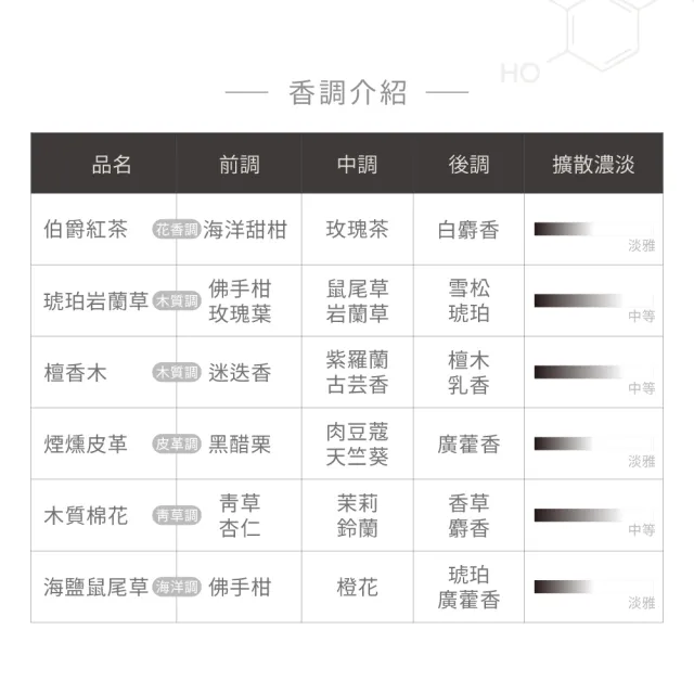 【hoi!LAB實驗室香氛】精油擴香+補充包+噴霧經典組合(任選3件超值組)