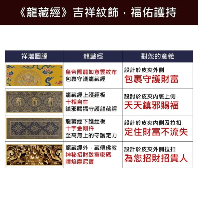 【好運道】故宮出品-龍藏經招財長夾-經典款(開運 好運 招財 除障 十相自在 皮夾)