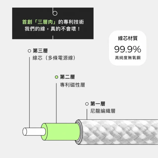 【Photofast】MagCable 240W Type-C to Type-C 磁吸收納編織快充充電線(200cm)