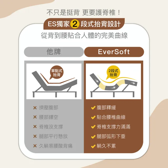 【EverSoft 寶貝墊】德國OKIN 智能護脊電動床墊 減壓記憶款BC#101(150*190cm雙人／內材高支撐記憶棉)