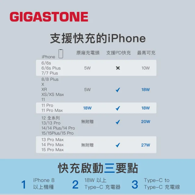 【GIGASTONE 立達】130W GaN氮化鎵四孔充電器白+C to C 100W快充傳輸線(iPhone15/MacBook筆電/快充充電頭)