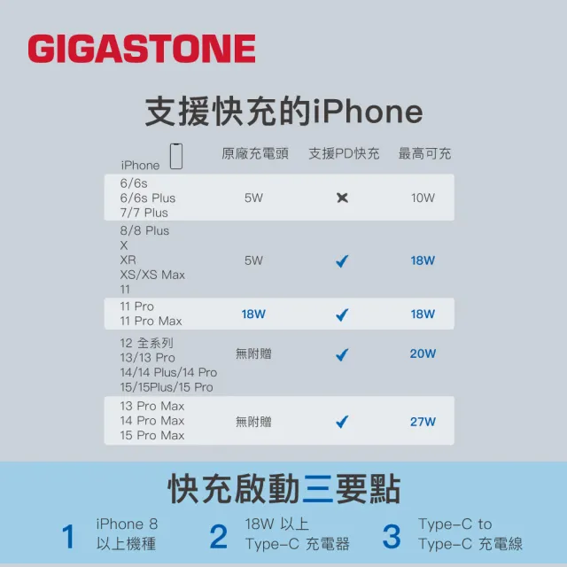 【GIGASTONE 立達】PD/QC3.0 33W快充充電器+60W C to C充電傳輸線(iPhone15/安卓/MacBook/Switch充電頭組)