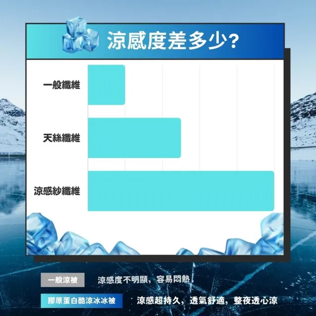【寢安家居】極緻涼感紗膠原蛋白冰冰被(一觸即涼/有感降溫/雙人涼被/冷氣被/毯子/被子/棉被)