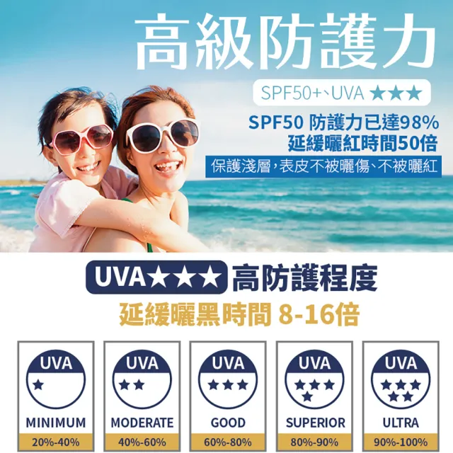 【古寶無患子】UV清透柔膚控油防曬乳SPF50+★★★30ml(臉部防曬/物理性防曬/海洋友善/敏感肌適用)