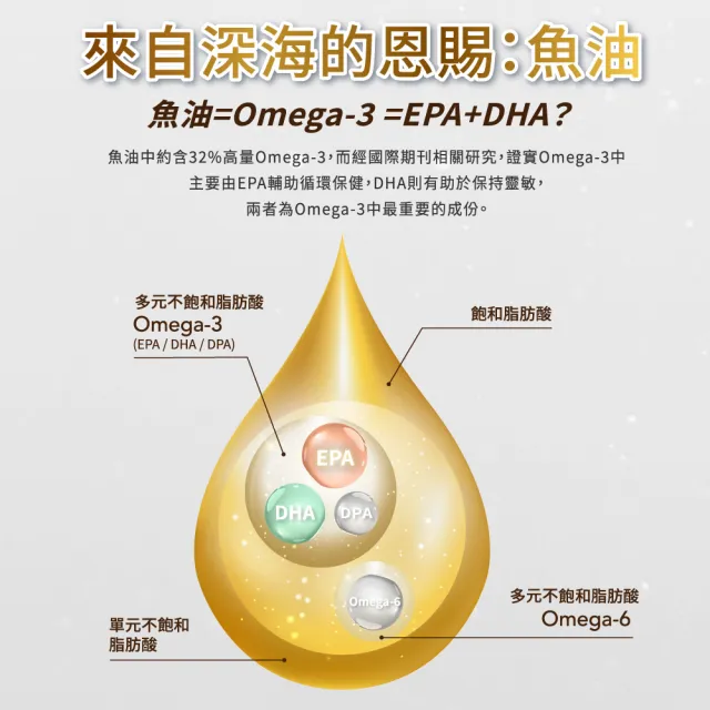 【永信藥品】魚油EPA軟膠囊90粒(快樂魚油/ rTG /超臨界萃取/海洋之友認證)