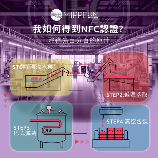 【MIPPEUM 美好生活】NFC100%酸櫻桃汁70mlx100入/箱(箱購組)