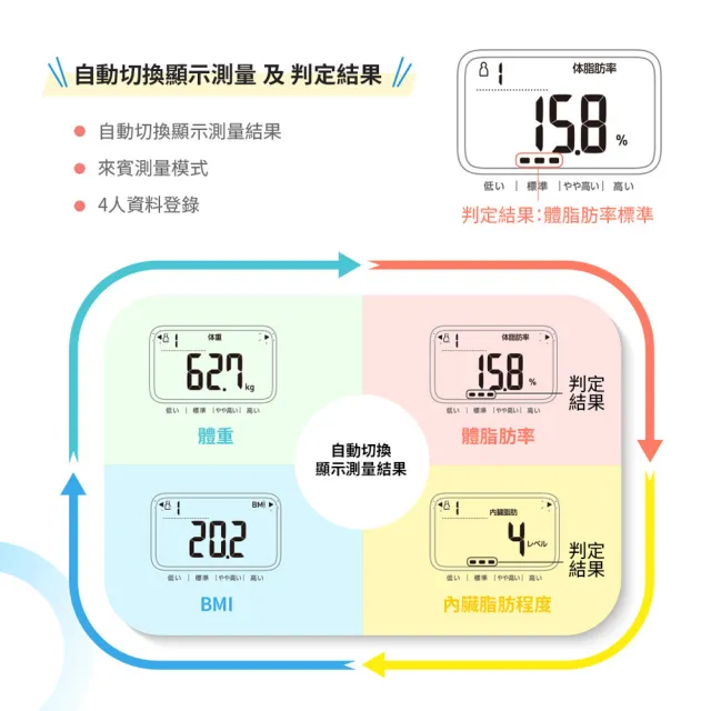 【OMRON 歐姆龍官方直營】電子體重計/體脂計 HBF-235(三色可選)