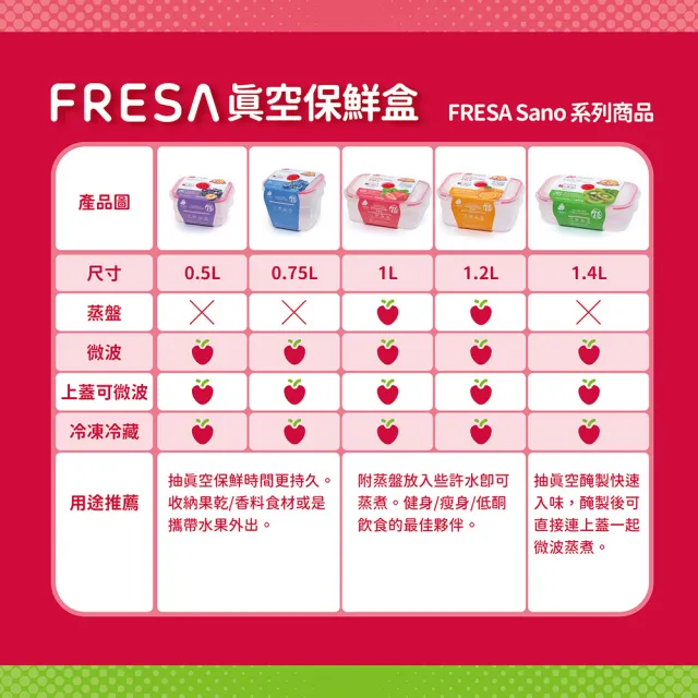 【美國FRESA】免開蓋微波真空保鮮盒6件組(500+750+1L*2+1.2L)