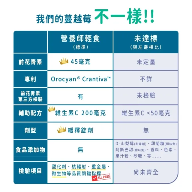 【營養師輕食】私密蔓越莓錠 3入組(一入30顆 吳慷仁代言-足量45毫克前花青素 維他命C 緩釋錠 私密呵護)