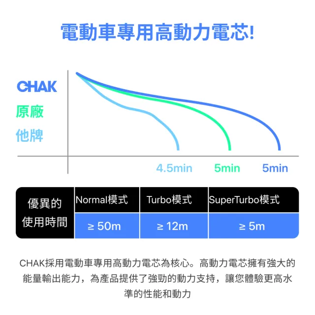 【CHAK恰可】LG A9 2500mAh 副廠吸塵器鋰電池  DC9025(適用A9 A9+ A9P A9N A9K A9T)