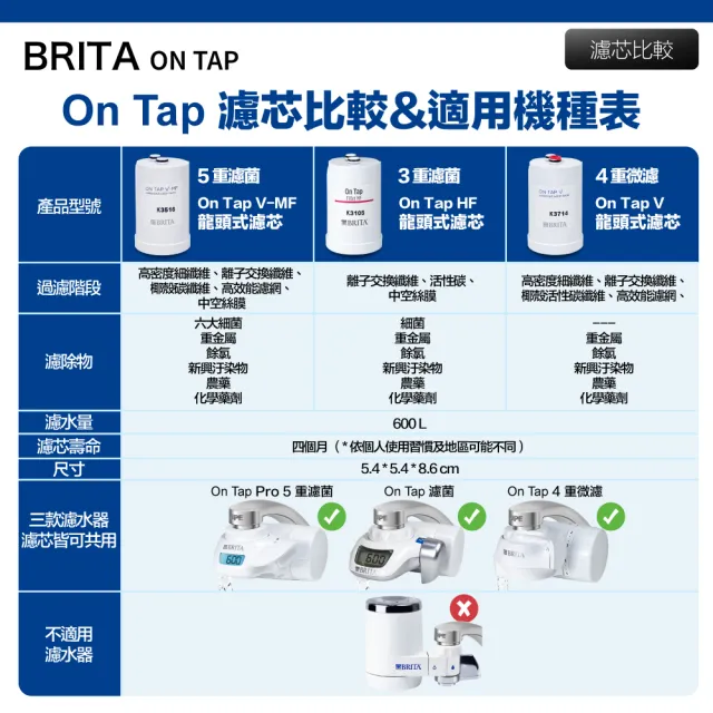 【BRITA】新款 Brita on tap 4重微濾龍頭式濾芯(原裝平輸)