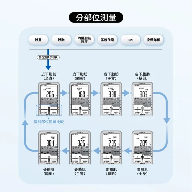 【OMRON 歐姆龍】電子體重計/四點式體脂計 HBF-710 柔道國手 楊勇緯推薦(鈦金灰)