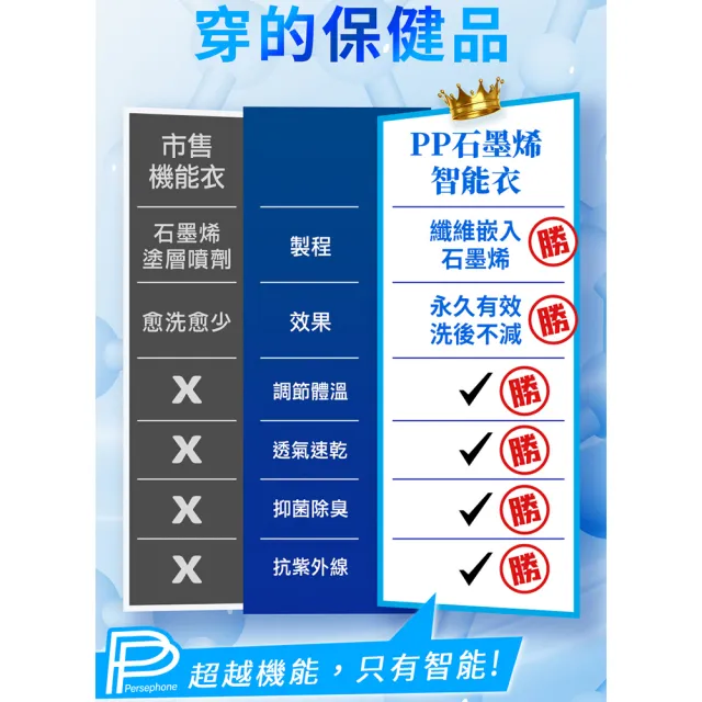 【PP 波瑟楓妮】石墨烯短袖智能衣3件+長袖智能衣1件(曾國城代言推薦)