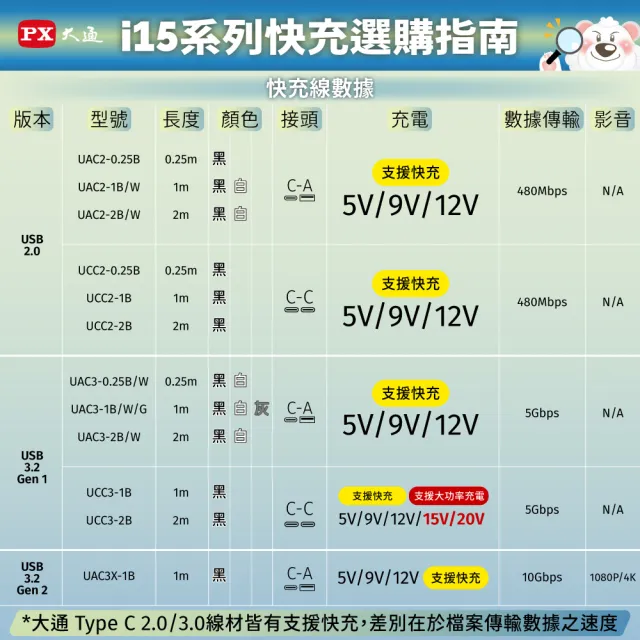 【PX 大通-】2年保固氮化鎵GaN充電器65W瓦PWC-6512WB手機Type C 充電頭PD筆電平板三孔USB(Iphone蘋果)