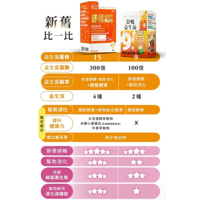 【台塑生醫醫之方】舒暢益生菌PLUS x1盒(共30包-李李仁代言-300億活菌.三包埋.6種酵素.排便順.長庚團隊)