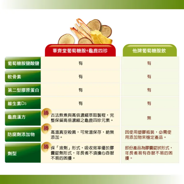 【華齊堂】成人葡萄糖胺飲+龜鹿四珍禮盒1盒  中秋禮盒、送禮(郁方代言)