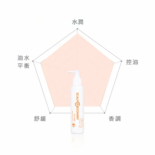 【髮基因】敏弱性頭皮基礎護理組(甦活洗髮水慕斯+控油平衡露)