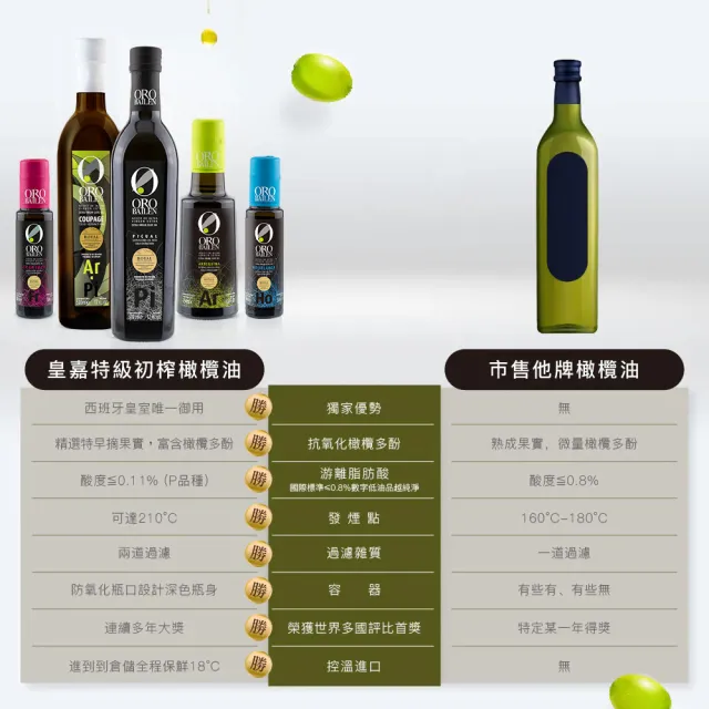 【Oro Bailen 皇嘉】特級冷壓初榨橄欖油500mlx2入(經典組合 生飲 涼拌 生酮飲食首選)