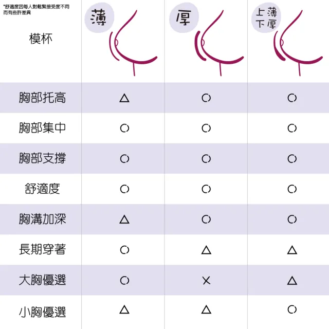 超值3組入 薄款透氣內衣胸墊-黑/白/膚色 內襯墊 水餃墊 增厚墊 海綿墊(運動內衣 泳衣 小可愛均適用)