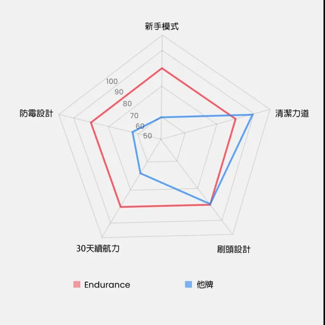 【Oclean  歐可林】Endurance單機版音波電動牙刷(騎士白)