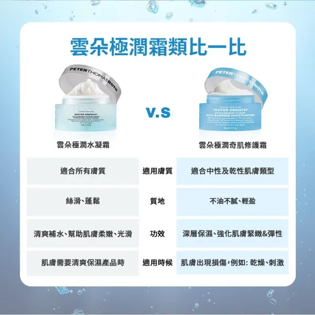 【Peter Thomas Roth 彼得羅夫】雲朵極潤奇肌修護霜50ML