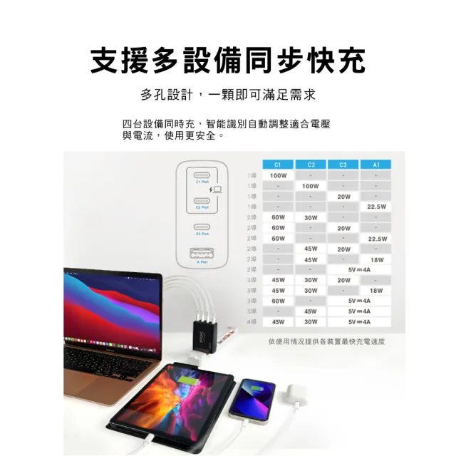 【PX 大通-】超低價4孔100W瓦送2年保固氮化鎵USB筆電pd快充頭GaN充電器 Type C充電頭平板手機(PWC-10013B)