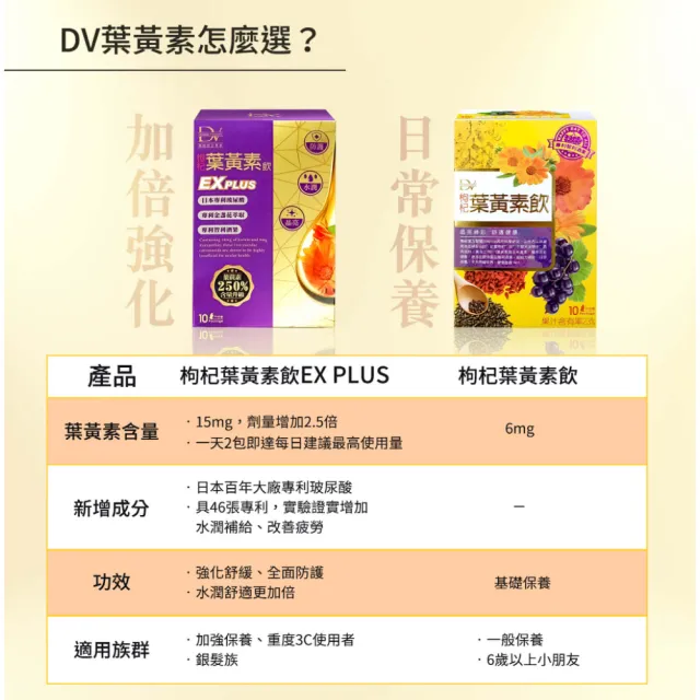 【DV 麗彤生醫】超級漿果葉黃素飲-10盒共100包(買六送四;葉黃素加量升級-水潤滋補更有感)