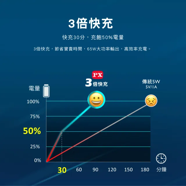 【PX 大通-】2年保固氮化鎵GaN充電器65W瓦PWC-6512WB手機Type C 充電頭PD筆電平板三孔USB(Iphone蘋果)
