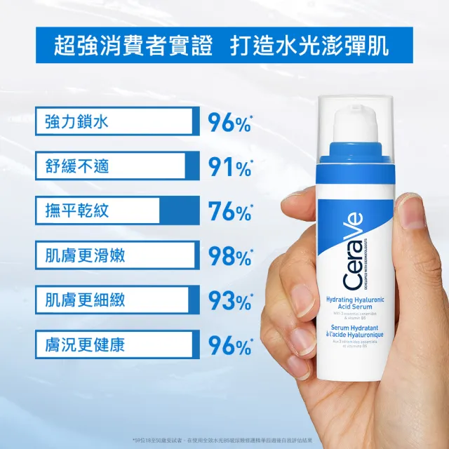 【CeraVe 適樂膚】獨家上市★全效水光B5玻尿酸修護精華 30ml(保濕鎖水)