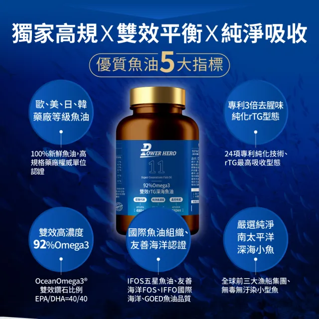 【PowerHero 勁漢英雄】92%Omega3 雙效rTG深海魚油x1盒(120顆/盒、專利3倍去腥味、嚴選深海無毒小魚)