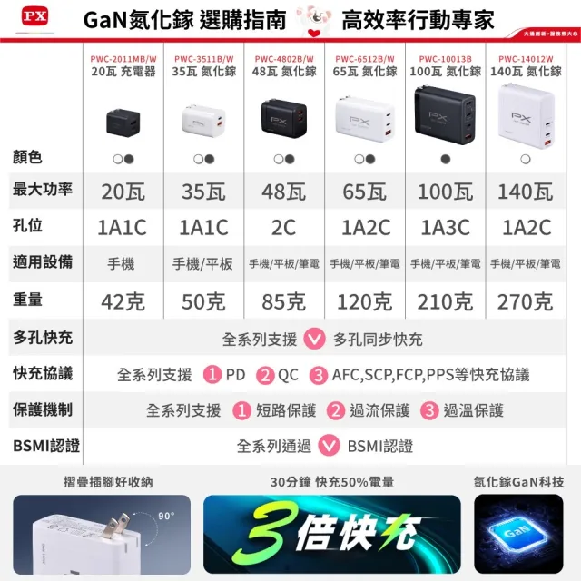 【PX 大通-】2年保固35W瓦氮化鎵GaN充電器快充Type C PD筆電平板手機 USB 2孔 充電頭Iphone蘋果(PWC-3511W)