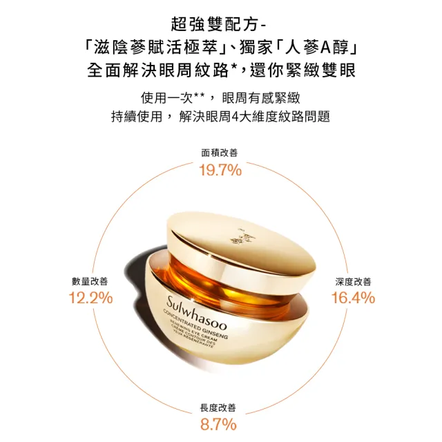 【Sulwhasoo 雪花秀】滋陰蔘緊緻彈力眼霜禮盒(緊緻彈力眼霜 20ml+緊膚晶萃 8ml+回彈霜5ml/官方直營)