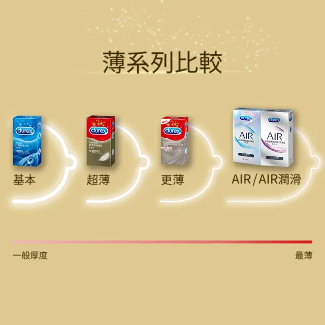 【Durex 杜蕾斯】超薄裝保險套1盒(12入 保險套/保險套推薦/衛生套/安全套/避孕套/避孕)