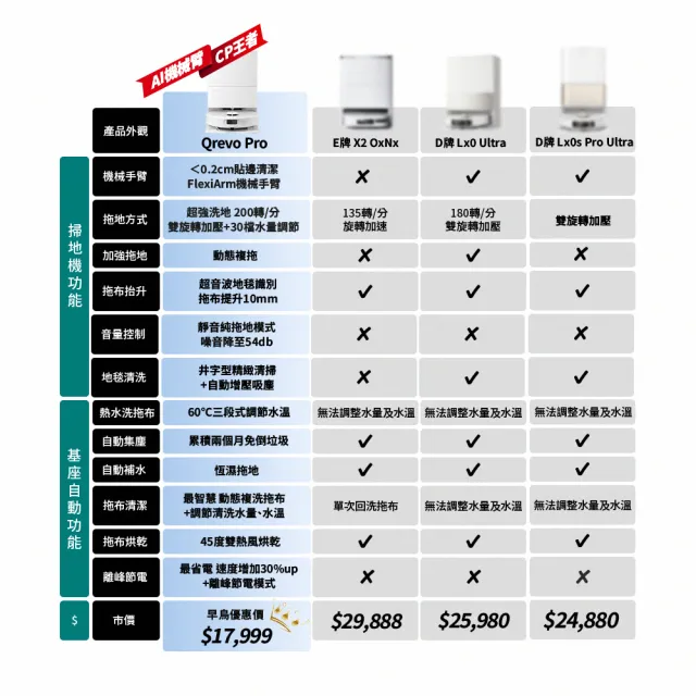 Roborock 石頭科技 Qrevo Pro掃地機-高CP王者機豪華組(熱水洗/機械手臂/熱烘乾/自動集塵/動態複拖複洗)