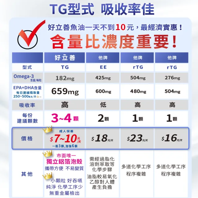 【德國 好立善】純淨深海鮭魚油 1入組(共120粒、TG型、小分子好吸收)