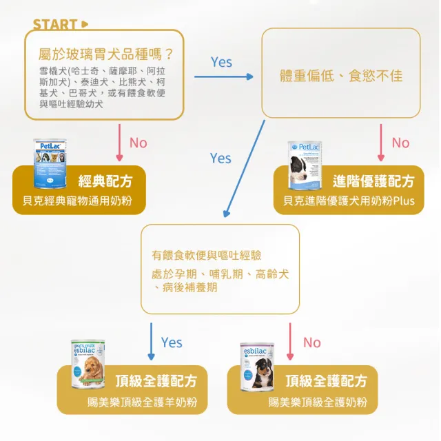 【PetAg 貝克】美國犬貓營養學博士監製大廠 - 賜美樂頂級全護羊奶粉 340g