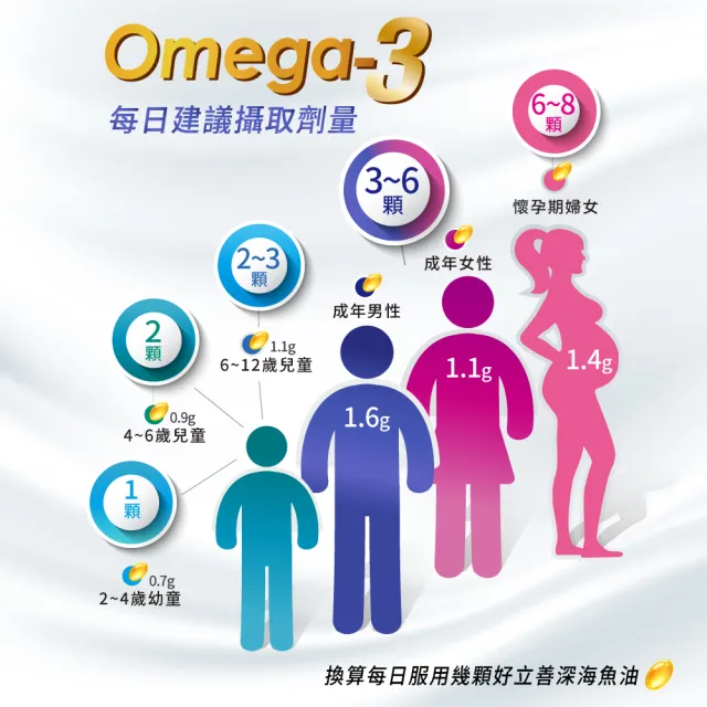 【德國好立善】純淨深海鮭魚油120粒3入禮盒組(Omega3EPA+DHA小分子蒸餾 無多餘化學加工無重金屬TG型)